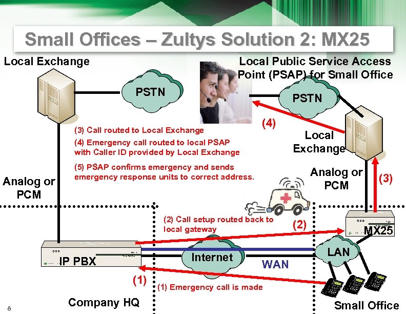 Small Offices – Zultys Solution 2: MX 25 Local Exchange Local Public Service Access
