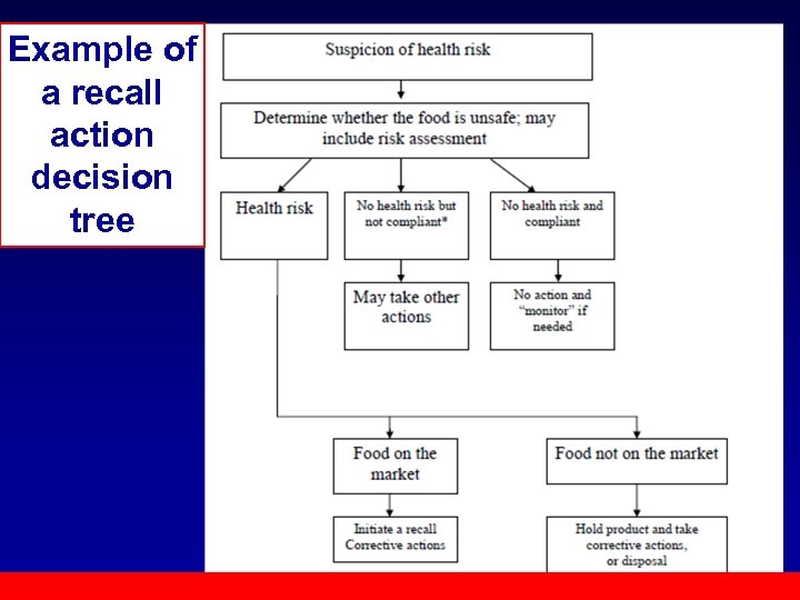 Example of a recall action decision tree 