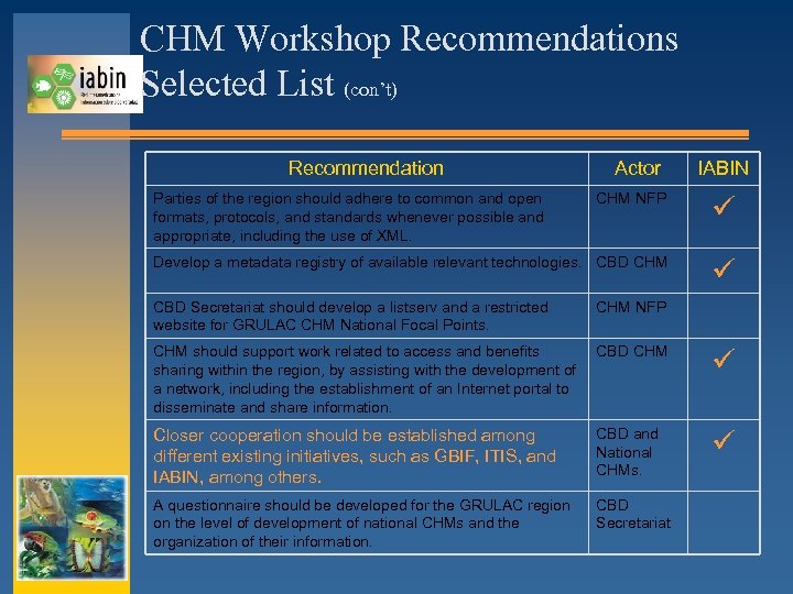 CHM Workshop Recommendations Selected List (con’t) Recommendation Parties of the region should adhere to