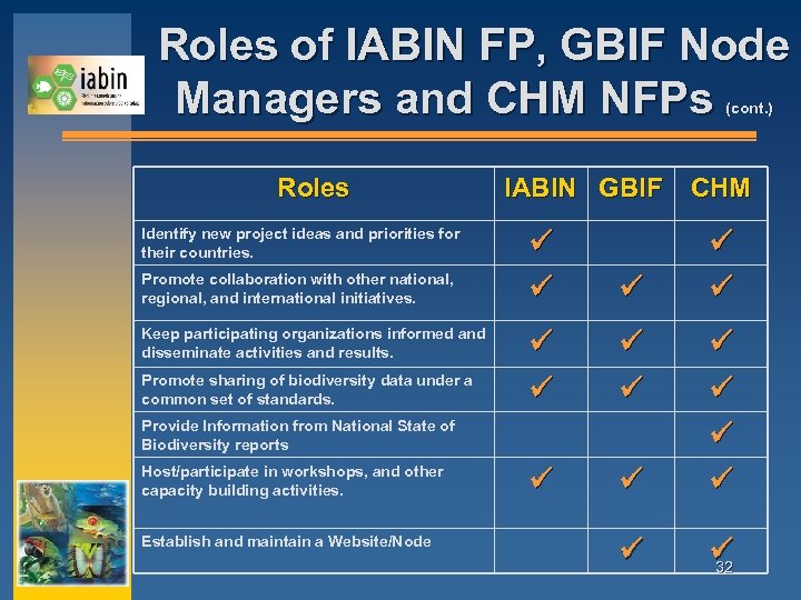 Roles of IABIN FP, GBIF Node Managers and CHM NFPs (cont. ) Roles Identify