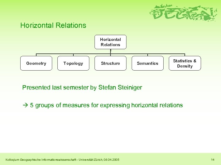Horizontal Relations Geometry Topology Structure Semantics Statistics & Density Presented last semester by Stefan