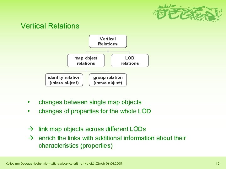 Vertical Relations map object relations identity relation (micro object) • • LOD relations group