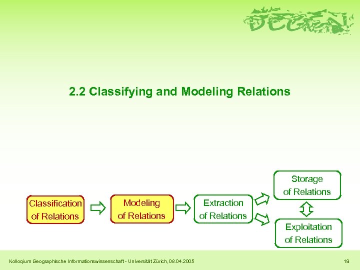 2. 2 Classifying and Modeling Relations Storage of Relations Classification of Relations Modeling of