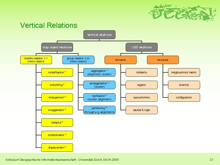 Vertical Relations vertical relations map object relations identity relation 1: 1 (micro object) LOD