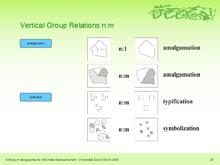 Vertical Group Relations n: m amalgamation typification Kolloqium Geographische Informationswissenschaft - Universität Zürich, 08.