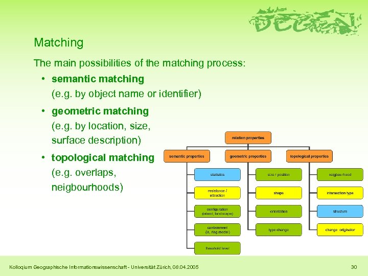 Matching The main possibilities of the matching process: • semantic matching (e. g. by