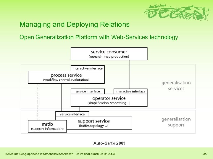 Managing and Deploying Relations Open Generalization Platform with Web-Services technology Auto-Carto 2005 Kolloqium Geographische