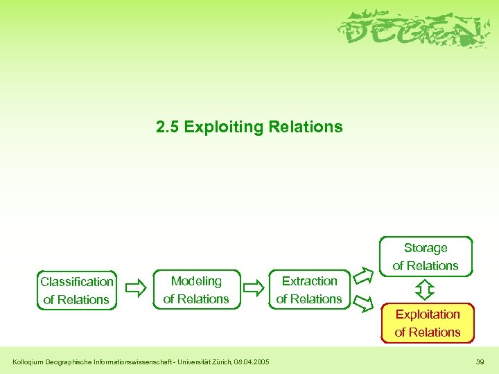 2. 5 Exploiting Relations Storage of Relations Classification of Relations Modeling of Relations Extraction