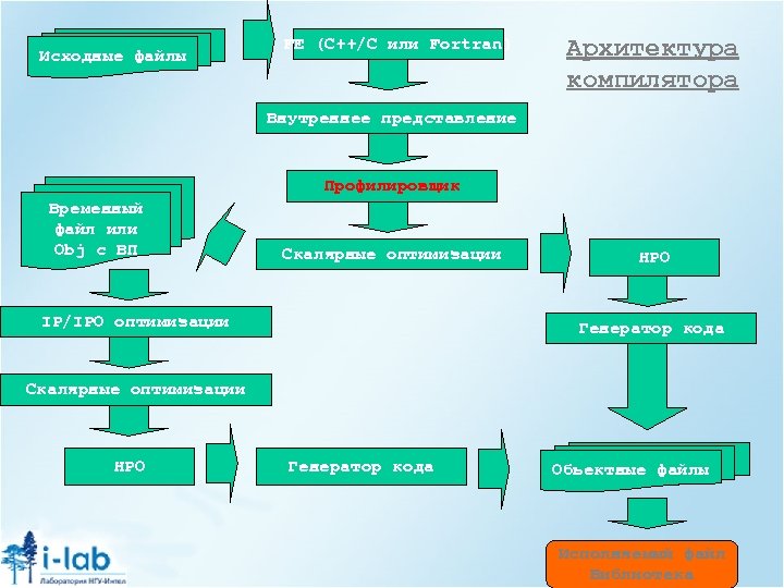 Компилятор fortran. Глобальная и локальная оптимизация. Исходные файлы проекта это. Виды компиляторов. Методы локальной оптимизации.