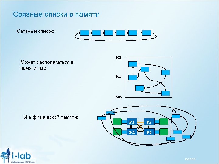 Связные списки в памяти Связный список: Может располагаться в памяти так: 4 GB