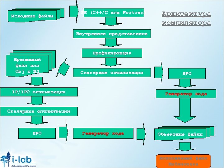 Исходные файлы FE (C++/C или Fortran) Архитектура компилятора Внутреннее представление Профилировщик Временный файл или