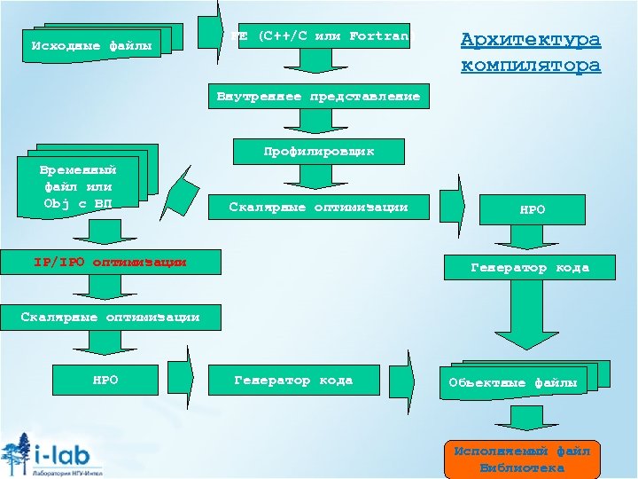 Исходные файлы FE (C++/C или Fortran) Архитектура компилятора Внутреннее представление Профилировщик Временный файл или