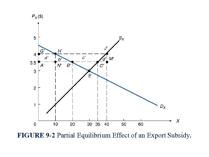 FIGURE 9 -2 Partial Equilibrium Effect of an Export Subsidy. 