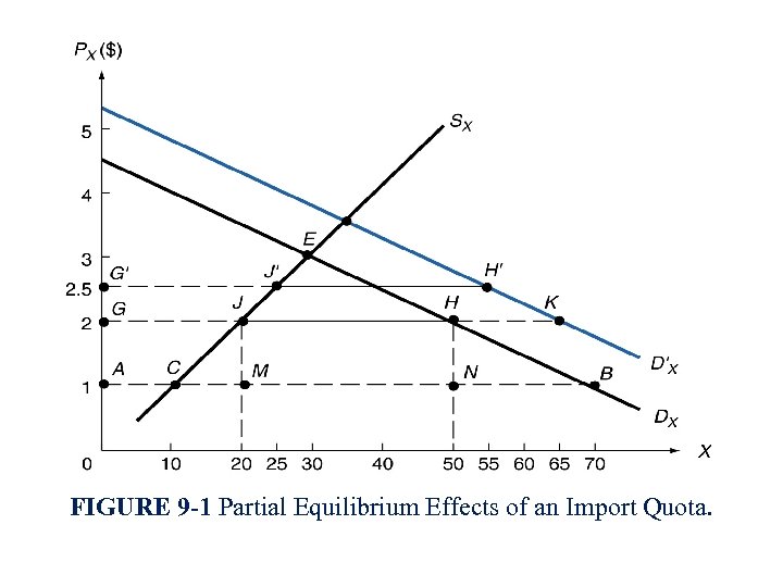 FIGURE 9 -1 Partial Equilibrium Effects of an Import Quota. 