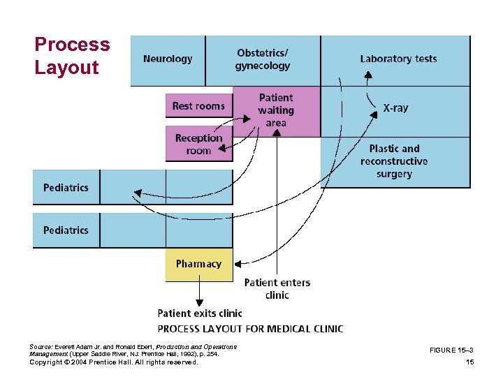 Process Layout Source: Everett Adam Jr. and Ronald Ebert, Production and Operations Management (Upper