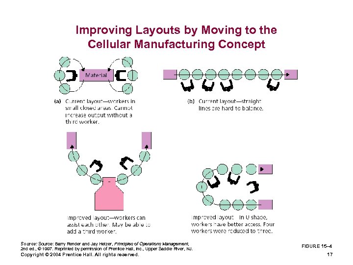 Improving Layouts by Moving to the Cellular Manufacturing Concept Source: Barry Render and Jay
