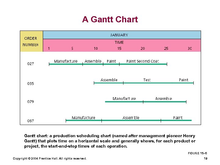 A Gantt Chart Gantt chart: a production scheduling chart (named after management pioneer Henry