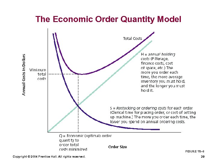 The Economic Order Quantity Model FIGURE 15– 8 Copyright © 2004 Prentice Hall. All