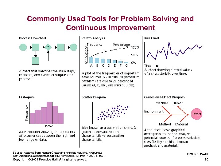 Commonly Used Tools for Problem Solving and Continuous Improvement Source: Adapted from Richard Chase