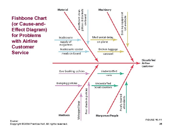 Fishbone Chart (or Cause-and. Effect Diagram) for Problems with Airline Customer Service Source: Copyright