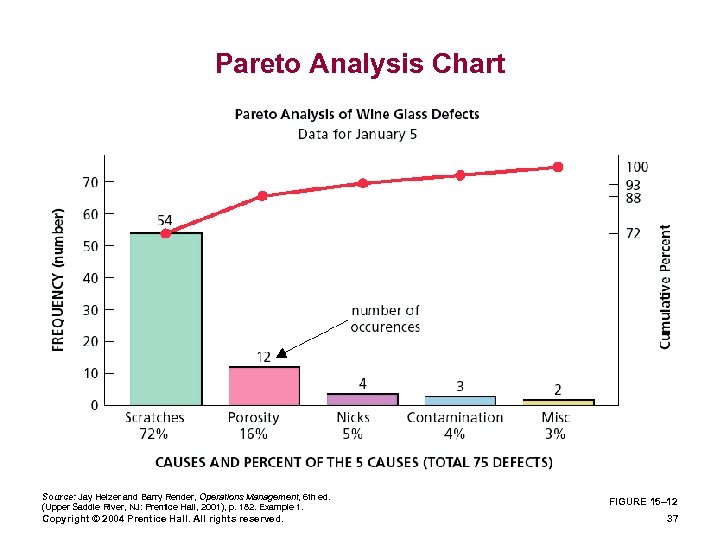 Pareto Analysis Chart Source: Jay Heizer and Barry Render, Operations Management, 6 th ed.