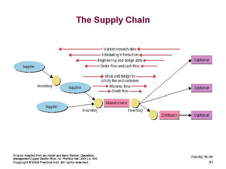 The Supply Chain Source: Adapted from Jay Heizer and Barry Render, Operations Management (Upper