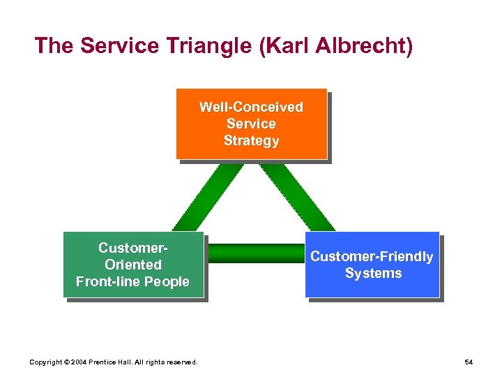 The Service Triangle (Karl Albrecht) Well-Conceived Service Strategy Customer. Oriented Front-line People Copyright ©