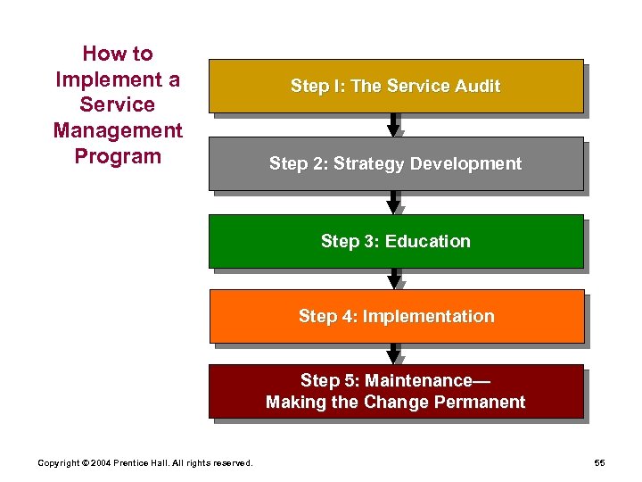 How to Implement a Service Management Program Step I: The Service Audit Step 2: