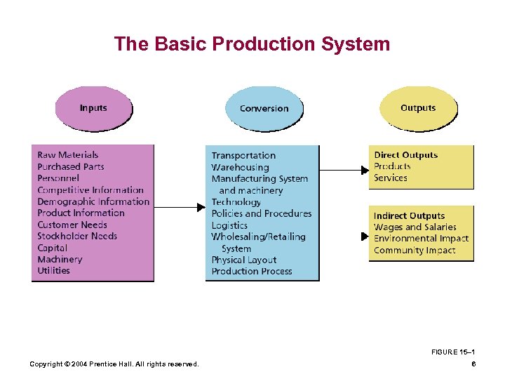 The Basic Production System FIGURE 15– 1 Copyright © 2004 Prentice Hall. All rights