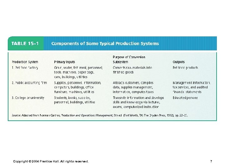 Copyright © 2004 Prentice Hall. All rights reserved. 7 