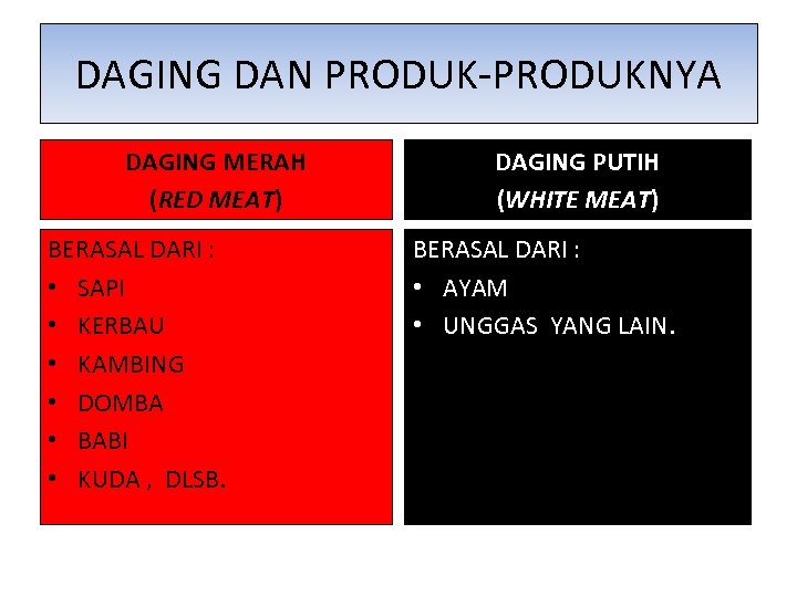 DAGING DAN PRODUK-PRODUKNYA DAGING MERAH (RED MEAT) BERASAL DARI : • SAPI • KERBAU