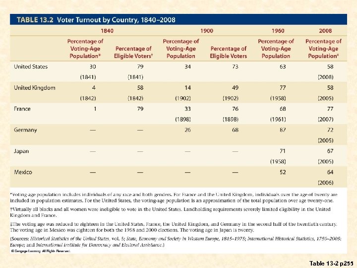 Table 13 -2 p 255 