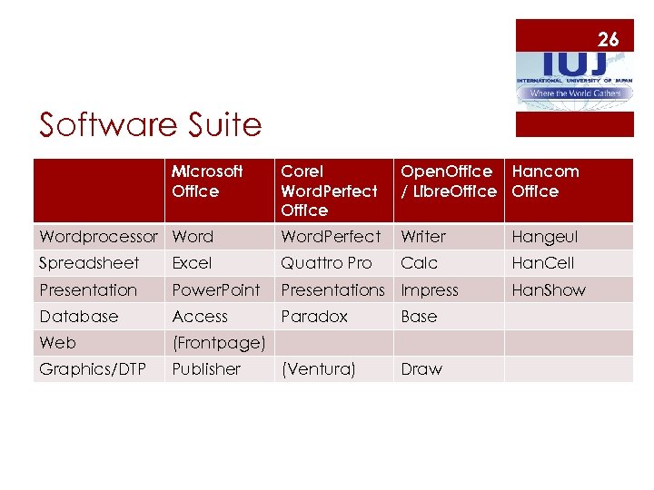 26 Software Suite Microsoft Office Corel Word. Perfect Office Open. Office Hancom / Libre.