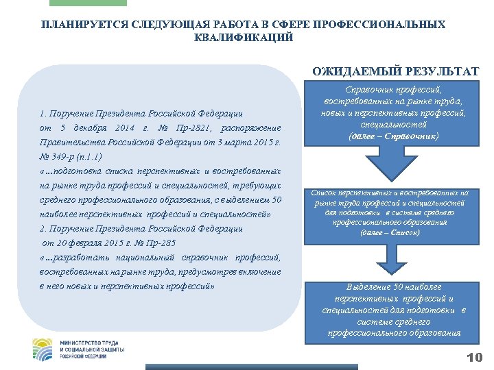 ПЛАНИРУЕТСЯ СЛЕДУЮЩАЯ РАБОТА В СФЕРЕ ПРОФЕССИОНАЛЬНЫХ КВАЛИФИКАЦИЙ ОЖИДАЕМЫЙ РЕЗУЛЬТАТ 1. Поручение Президента Российской Федерации