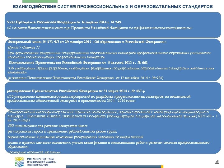 ВЗАИМОДЕЙСТВИЕ СИСТЕМ ПРОФЕССИОНАЛЬНЫХ И ОБРАЗОВАТЕЛЬНЫХ СТАНДАРТОВ Указ Президента Российской Федерации от 16 апреля 2014