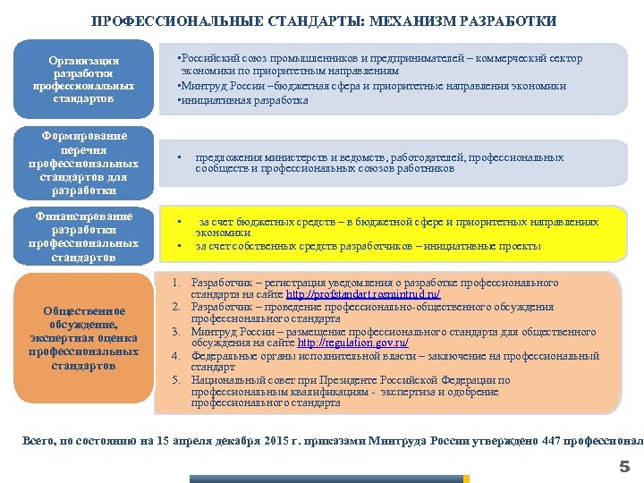 Перечень профстандартов. Этапы разработки профстандарта. Этапы разработки и обновления профессиональных стандартов. Профессиональные стандарты в РФ. Организация разработки профессиональных стандартов..