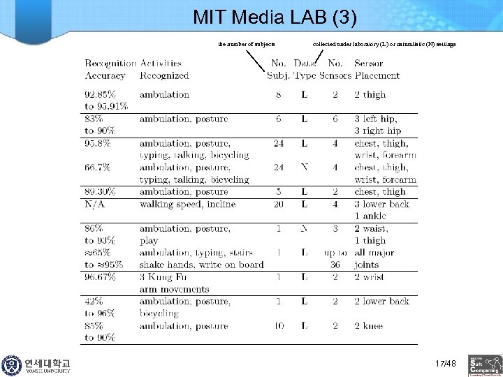 MIT Media LAB (3) the number of subjects collected under laboratory (L) or naturalistic