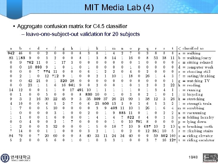 MIT Media Lab (4) • Aggregate confusion matrix for C 4. 5 classifier –