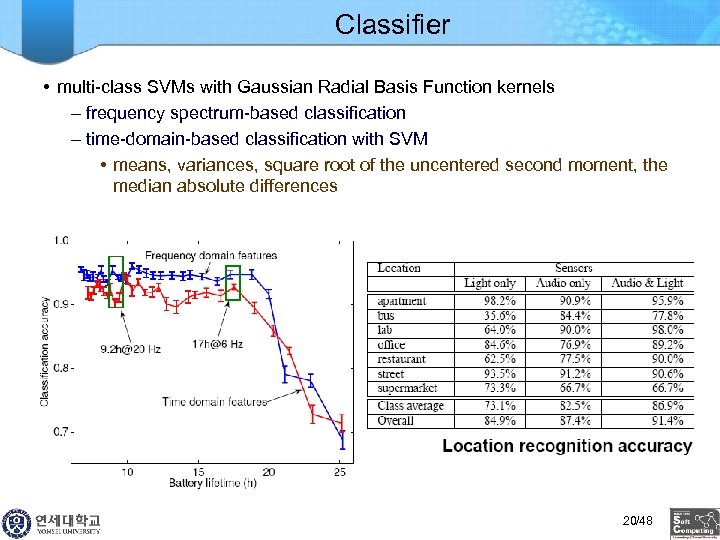 Classifier • multi-class SVMs with Gaussian Radial Basis Function kernels – frequency spectrum-based classification