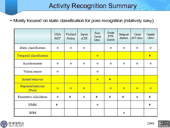 Activity Recognition Summary • Mostly focused on static classification for pose recognition (relatively easy)