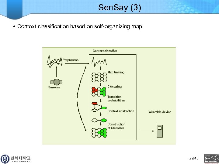 Sen. Say (3) • Context classification based on self-organizing map 29/48 