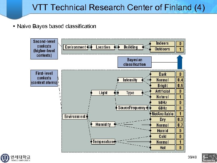 VTT Technical Research Center of Finland (4) • Naive Bayes based classification 39/48 
