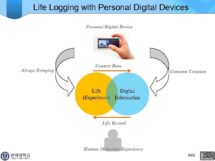 Life Logging with Personal Digital Devices Personal Digital Device Always Bringing Context Data Contents