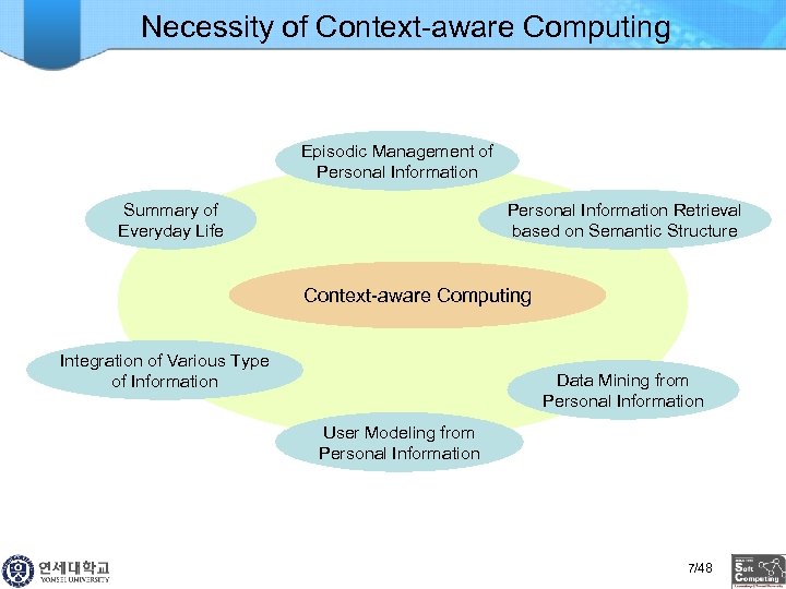 Necessity of Context-aware Computing Episodic Management of Personal Information Summary of Everyday Life Personal