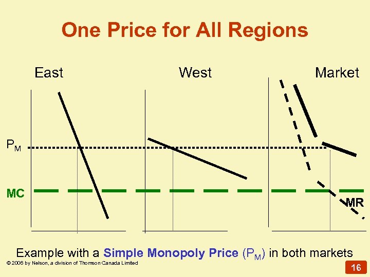 One Price for All Regions East West Market PM MC MR Example with a