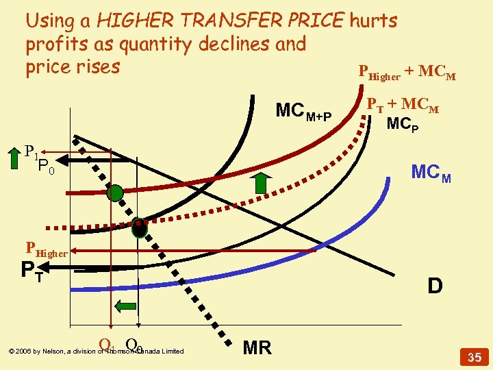 Using a HIGHER TRANSFER PRICE hurts profits as quantity declines and price rises PHigher
