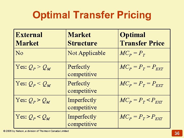 Optimal Transfer Pricing External Market Structure Optimal Transfer Price No Not Applicable MCP =
