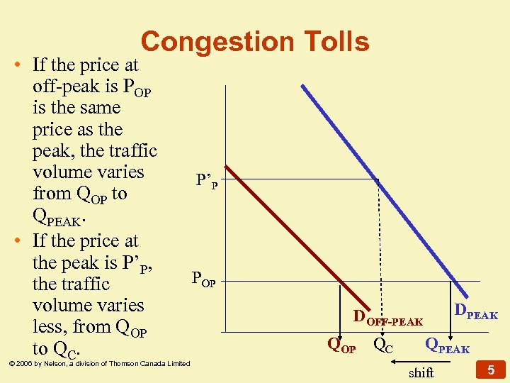 Congestion Tolls • If the price at off-peak is POP is the same price