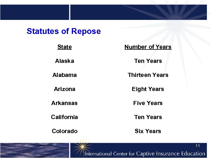 Statutes of Repose State Number of Years Alaska Ten Years Alabama Thirteen Years Arizona