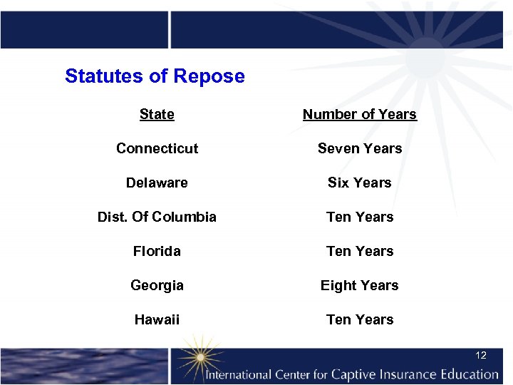 Statutes of Repose State Number of Years Connecticut Seven Years Delaware Six Years Dist.